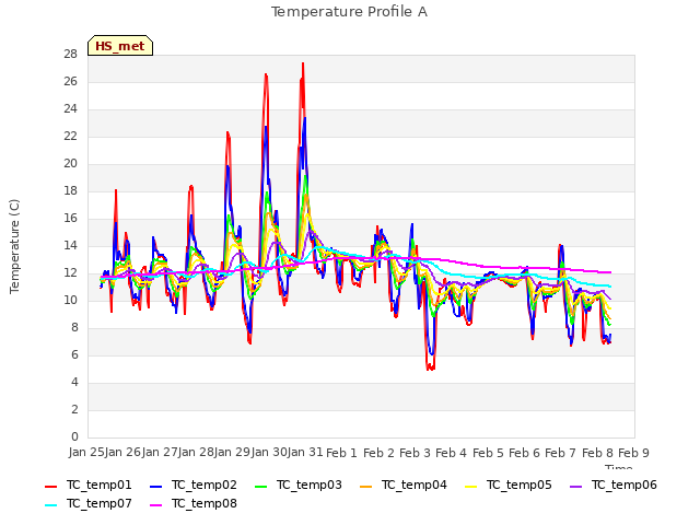 plot of Temperature Profile A