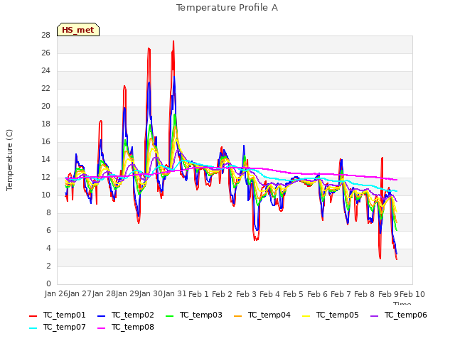 plot of Temperature Profile A