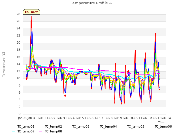 plot of Temperature Profile A