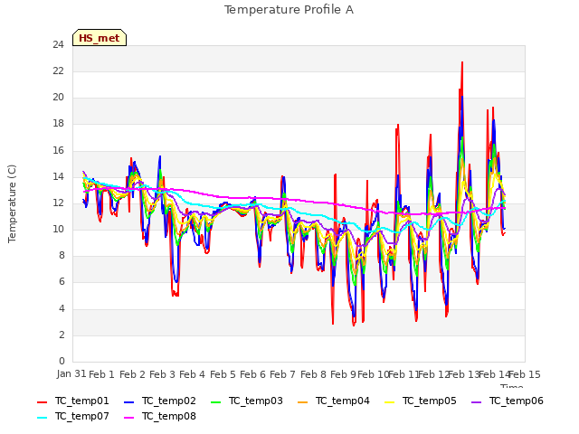 plot of Temperature Profile A