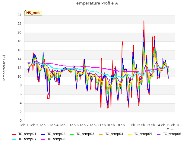 plot of Temperature Profile A