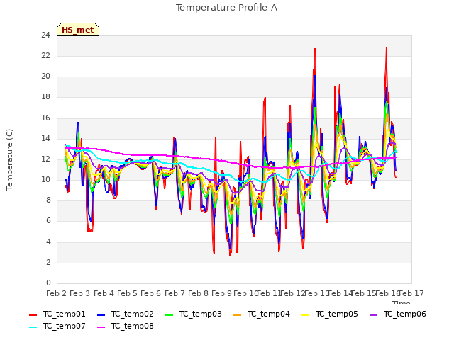 plot of Temperature Profile A