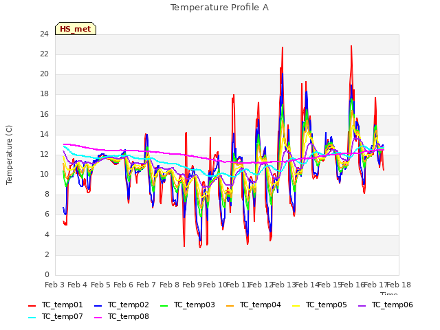 plot of Temperature Profile A