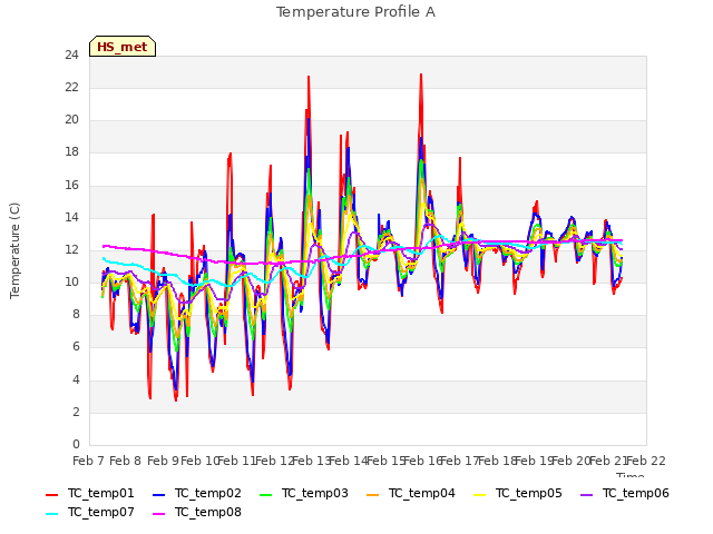 plot of Temperature Profile A