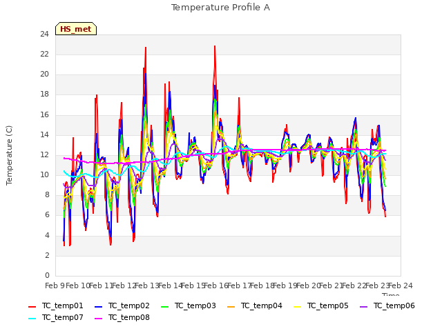 plot of Temperature Profile A