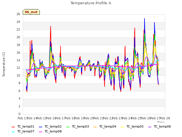 plot of Temperature Profile A