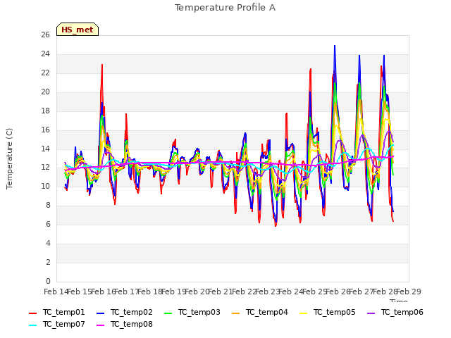 plot of Temperature Profile A