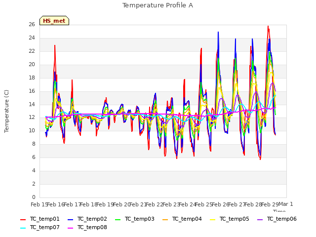 plot of Temperature Profile A