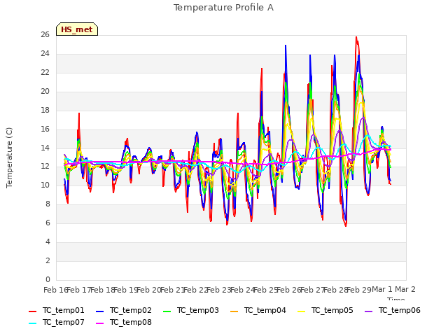 plot of Temperature Profile A