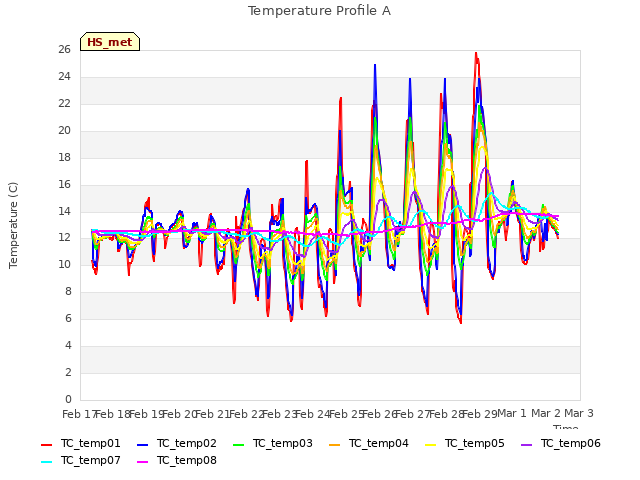 plot of Temperature Profile A