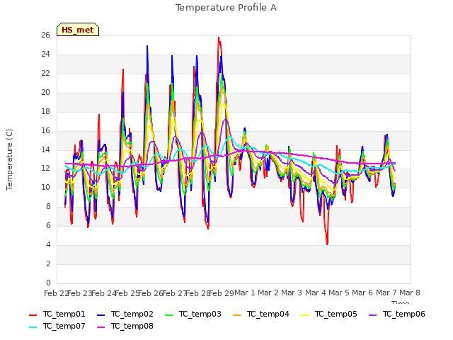 plot of Temperature Profile A