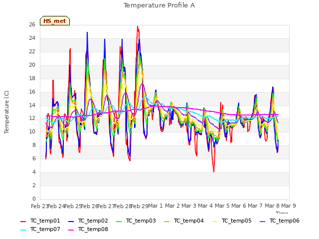 plot of Temperature Profile A