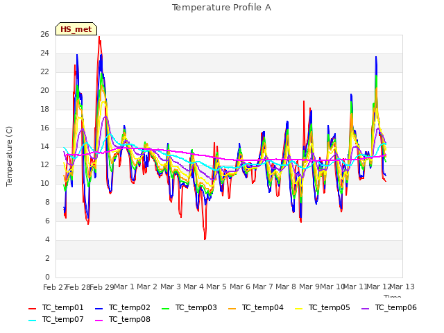 plot of Temperature Profile A