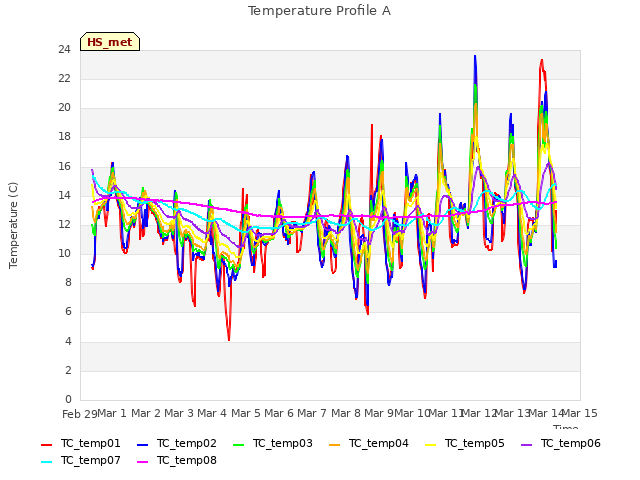 plot of Temperature Profile A