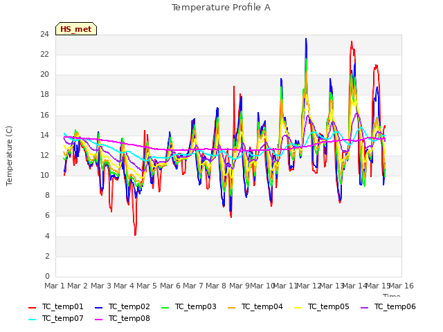 plot of Temperature Profile A