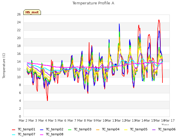 plot of Temperature Profile A