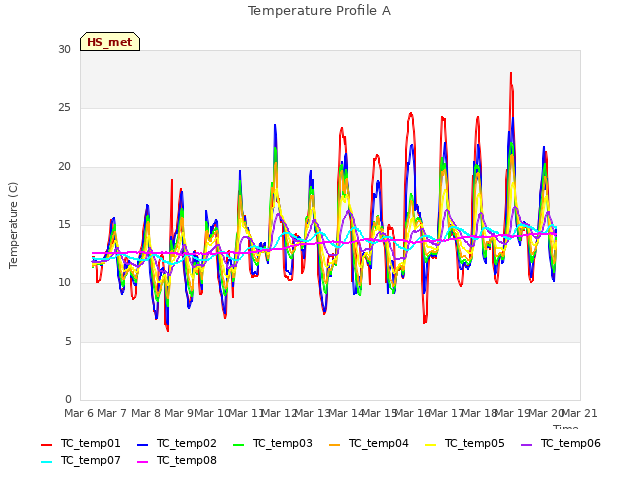 plot of Temperature Profile A