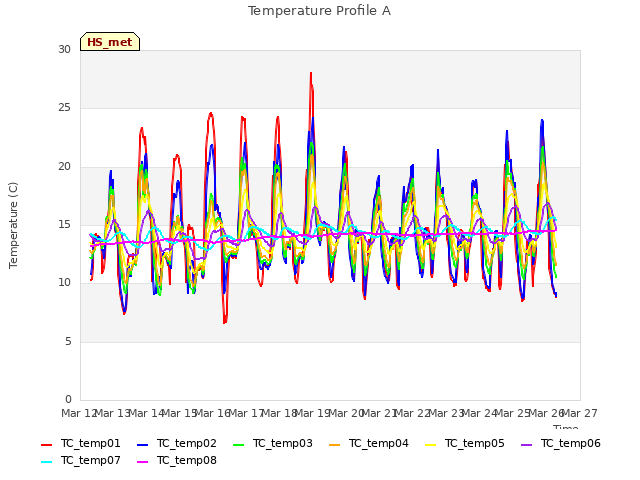 plot of Temperature Profile A