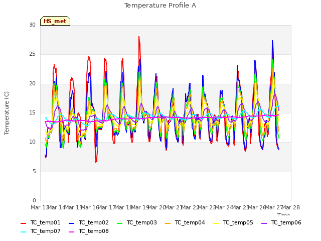 plot of Temperature Profile A