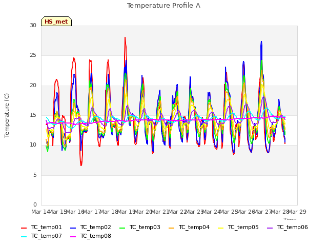 plot of Temperature Profile A