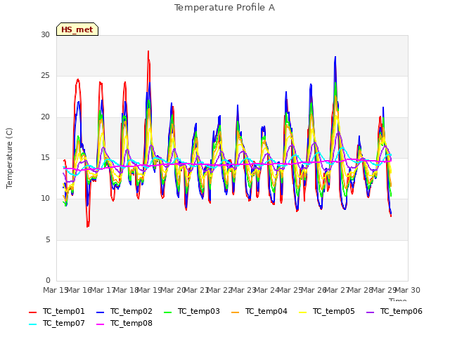 plot of Temperature Profile A