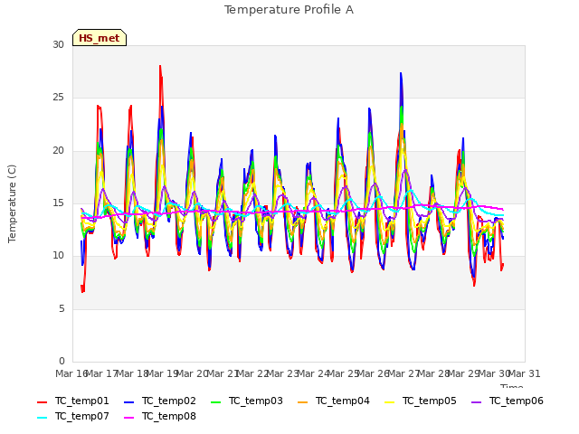 plot of Temperature Profile A