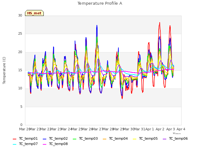 plot of Temperature Profile A