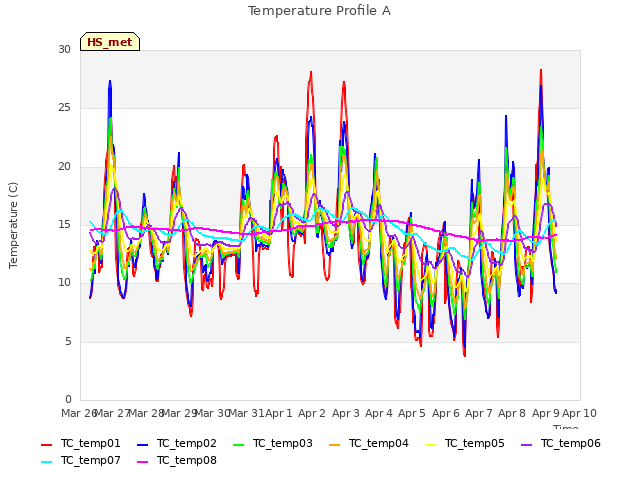 plot of Temperature Profile A