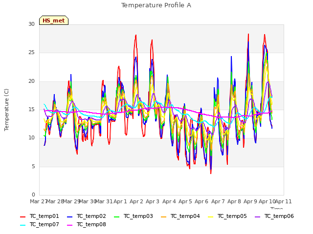 plot of Temperature Profile A