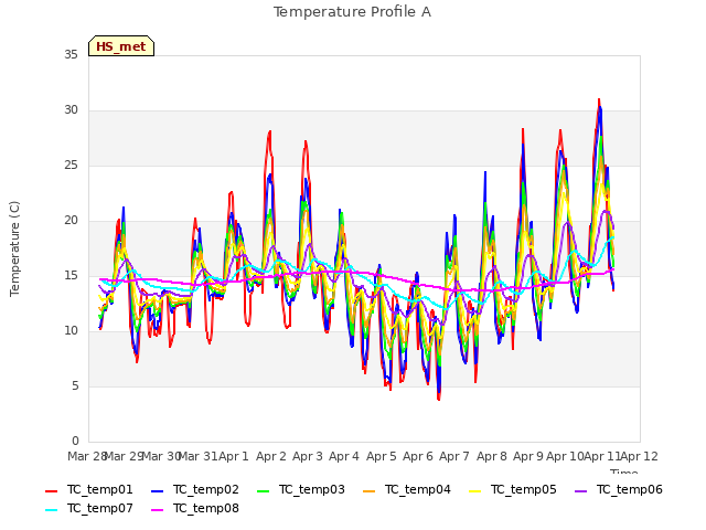 plot of Temperature Profile A