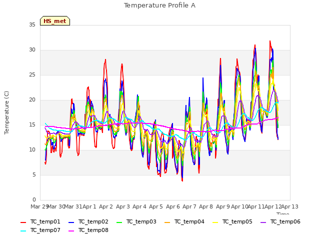 plot of Temperature Profile A