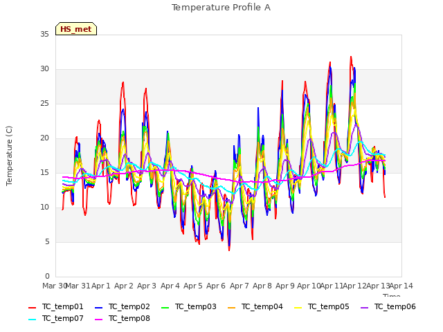 plot of Temperature Profile A