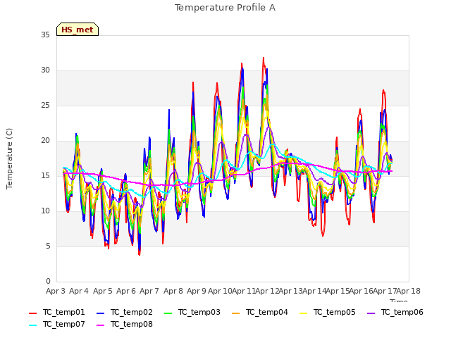 plot of Temperature Profile A