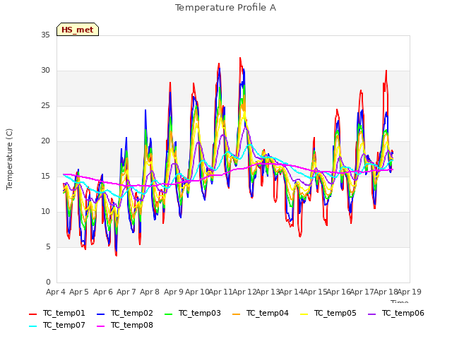 plot of Temperature Profile A