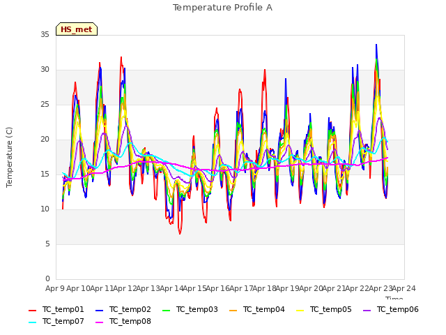 plot of Temperature Profile A