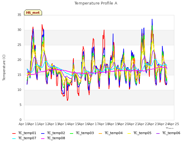 plot of Temperature Profile A