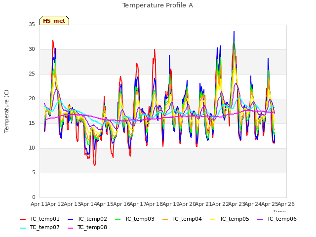 plot of Temperature Profile A