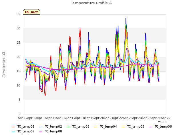 plot of Temperature Profile A