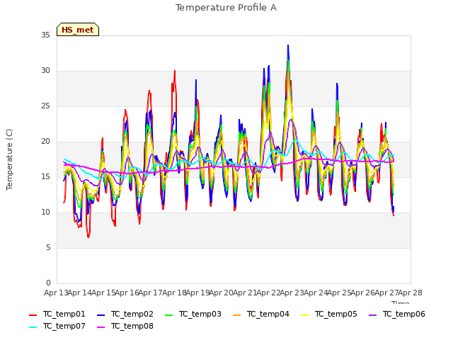 plot of Temperature Profile A