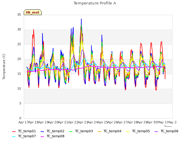 plot of Temperature Profile A