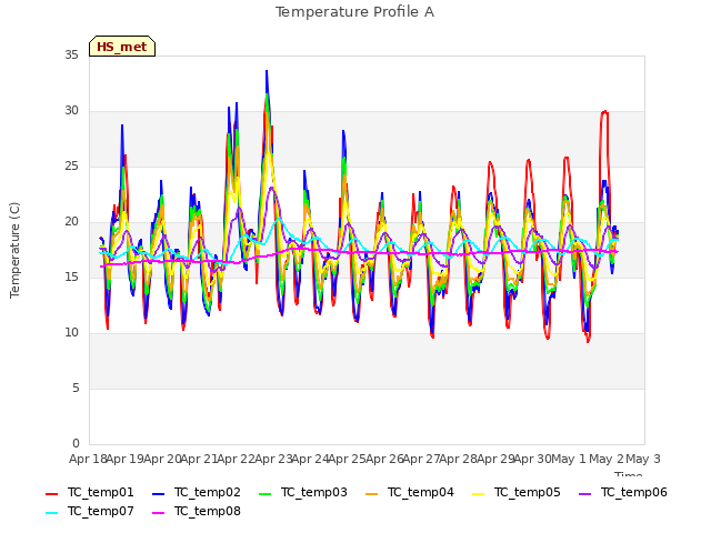 plot of Temperature Profile A