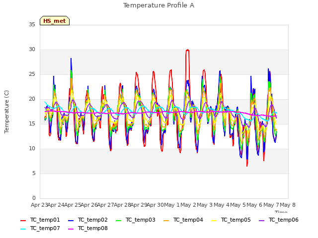 plot of Temperature Profile A