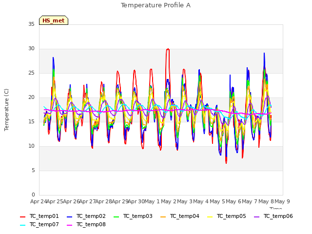 plot of Temperature Profile A