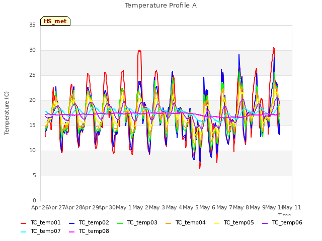 plot of Temperature Profile A