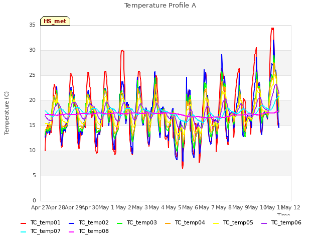 plot of Temperature Profile A