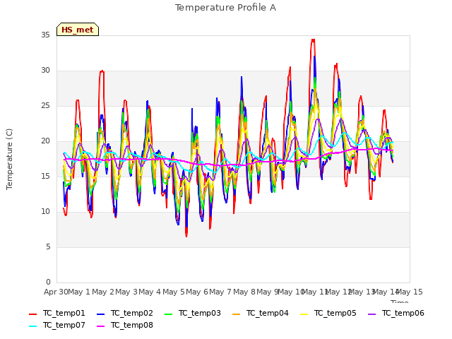 plot of Temperature Profile A