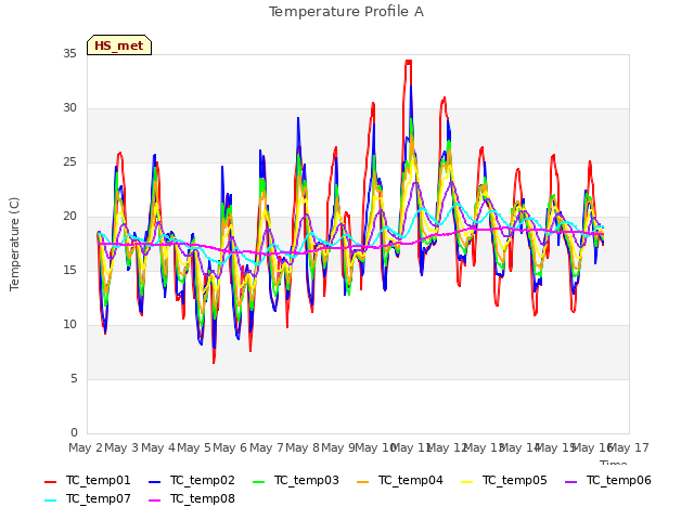 plot of Temperature Profile A