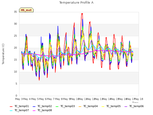 plot of Temperature Profile A