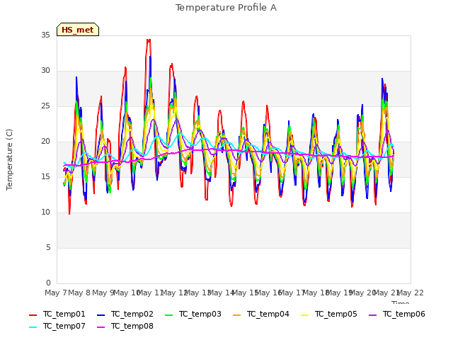 plot of Temperature Profile A