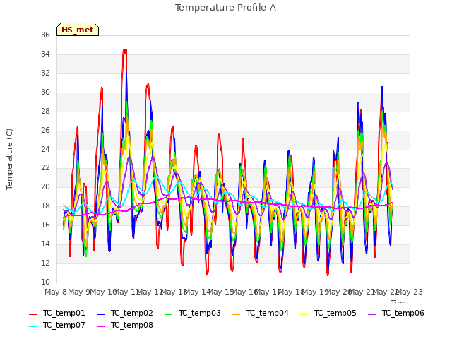 plot of Temperature Profile A